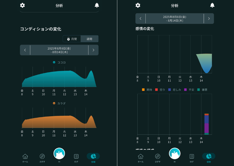 Awarefy(アウェアファイ)で測定した1週間分のコンディションと感情の変化