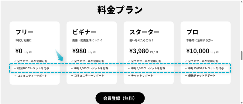 ビットランドAIの料金プランによって利用できるクレジット数が異なっている様子