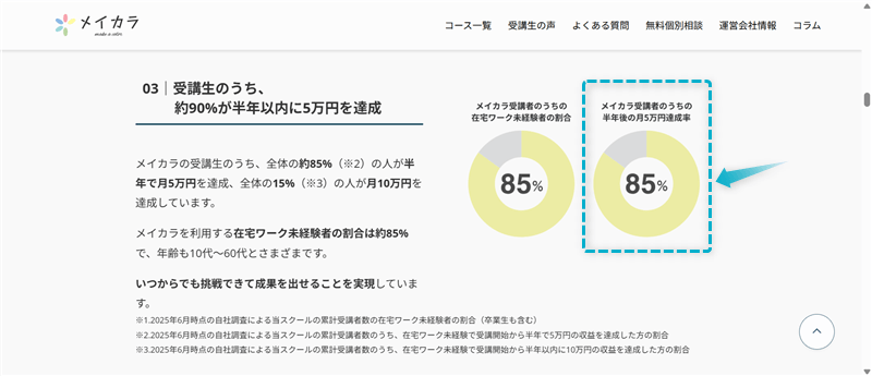 メイカラ受講者の85％が半年後の月5万円達成率を確認できる公式サイトの図