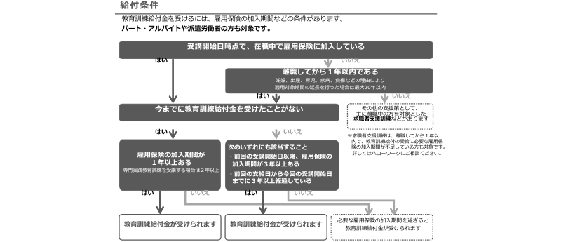 一般教育訓練給付金を受給できるかどうかを確認する図解