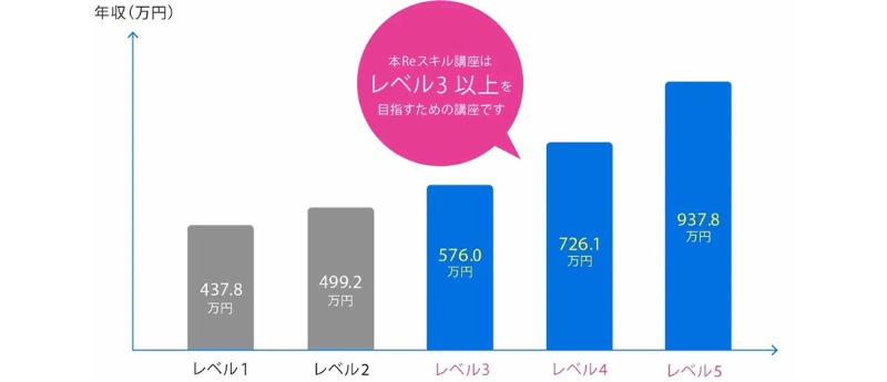 ITスキルのレベルに応じた年収の大きさを棒グラフで表した図