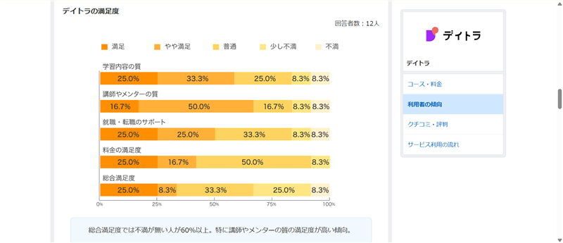 価格.comサイトにあるデイトラの満足度を表した棒グラフ