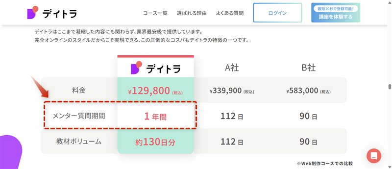 デイトラ公式サイトにある質問サポートの期間を示した図