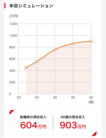 ASSIGNキャリア診断の診断レポート「年収推移」