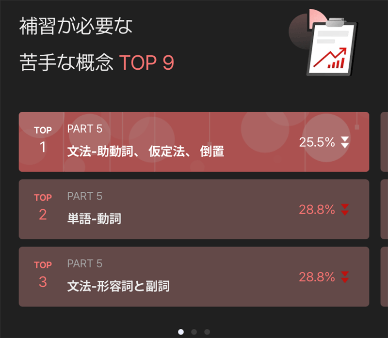 SantaアルクのAIスコア診断の結果をもとに、苦手な分野TOP9を選んでくれた様子