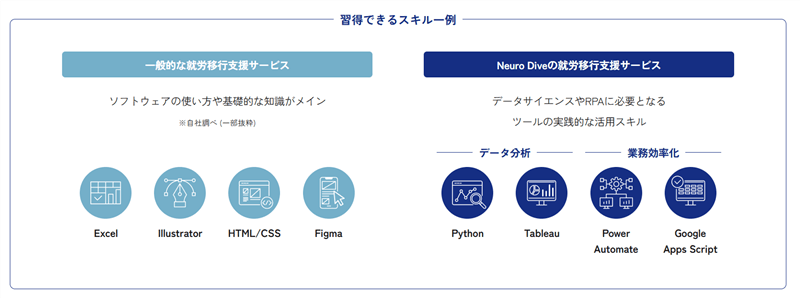一般的な就労移行支援サービスとニューロダイブの就労移行支援サービスで習得できるスキルを比較した図