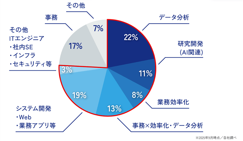 ニューロダイブの就職実績を表した円グラフ