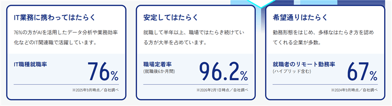 ニューロダイブのIT職種就職率と職場定着率と就職者のリモート勤務率を表した図